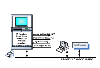 Laser Based width Gauge System Software (LWG)