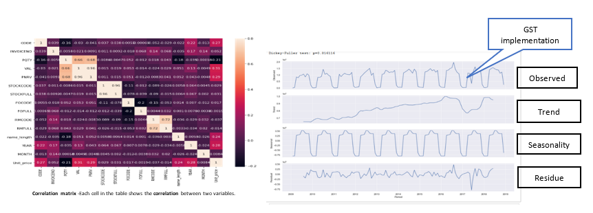 Sales Data Analysis and Forecasting