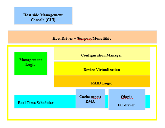 Fibre Channel RAID Controller firmware modules, drivers and Management console
