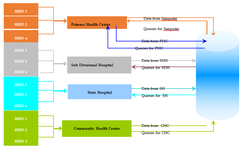 Health Management Information System (HMIS)