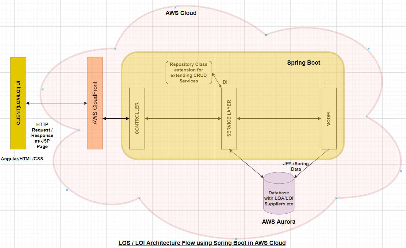 LOA/LOI Management System