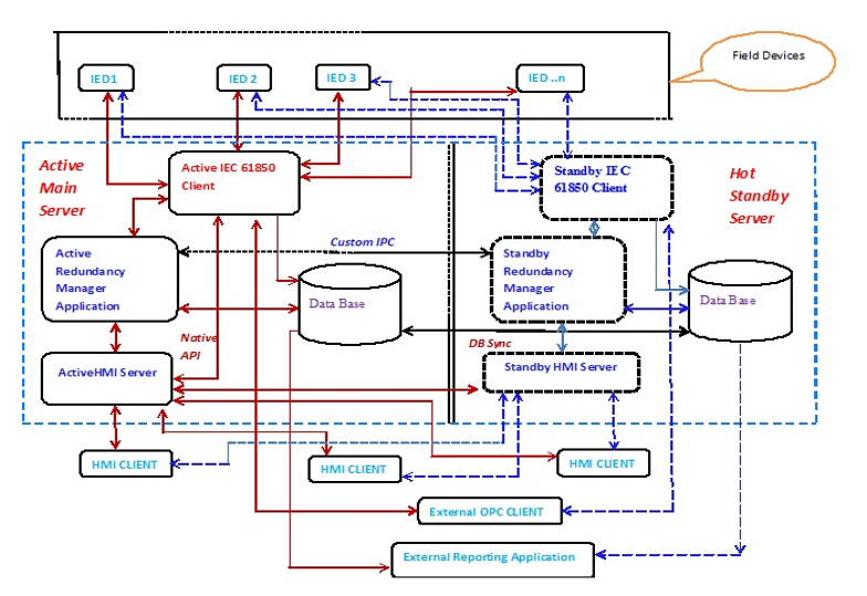 Redundancy Manager Software