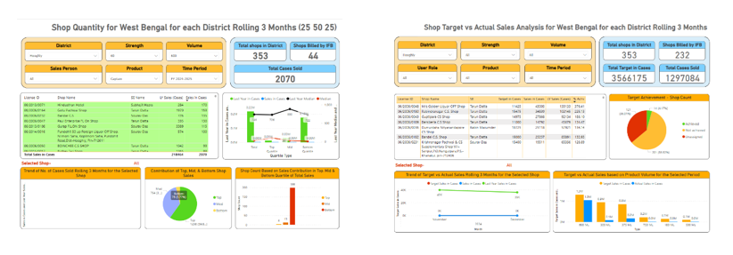 Sales Data Analytics